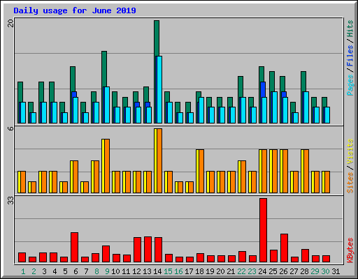 Daily usage for June 2019