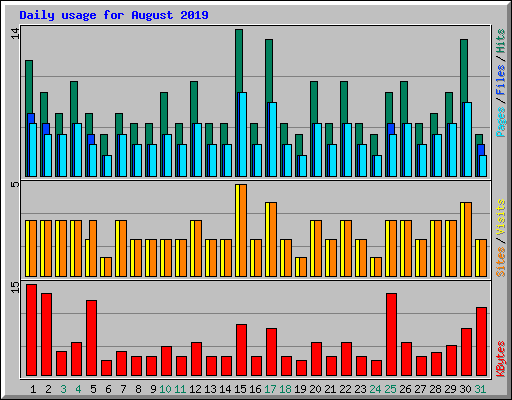 Daily usage for August 2019