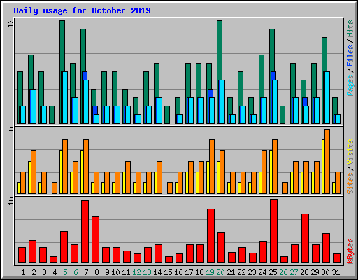 Daily usage for October 2019