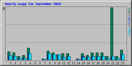 Hourly usage for September 2019