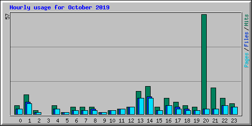 Hourly usage for October 2019