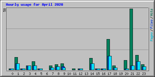 Hourly usage for April 2020